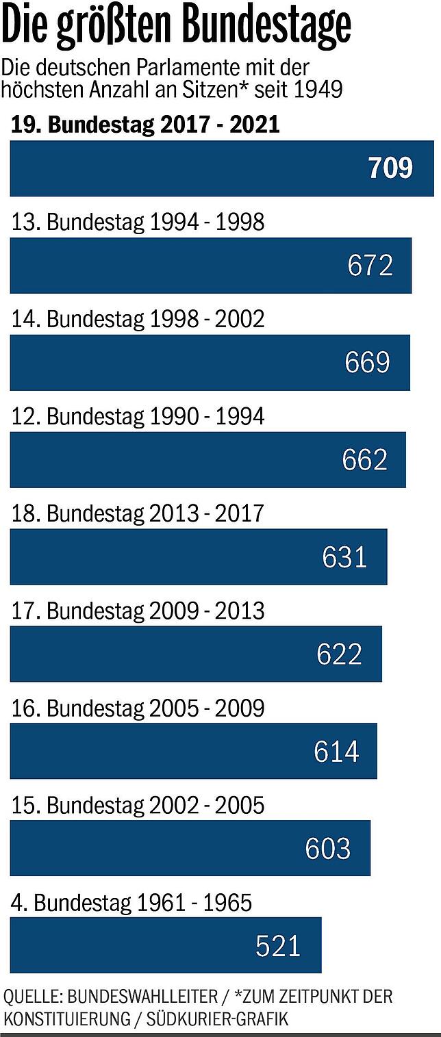 Bild 1: Groß, größer, Bundestag: Warum das Parlament bald aus allen Nähten platzt