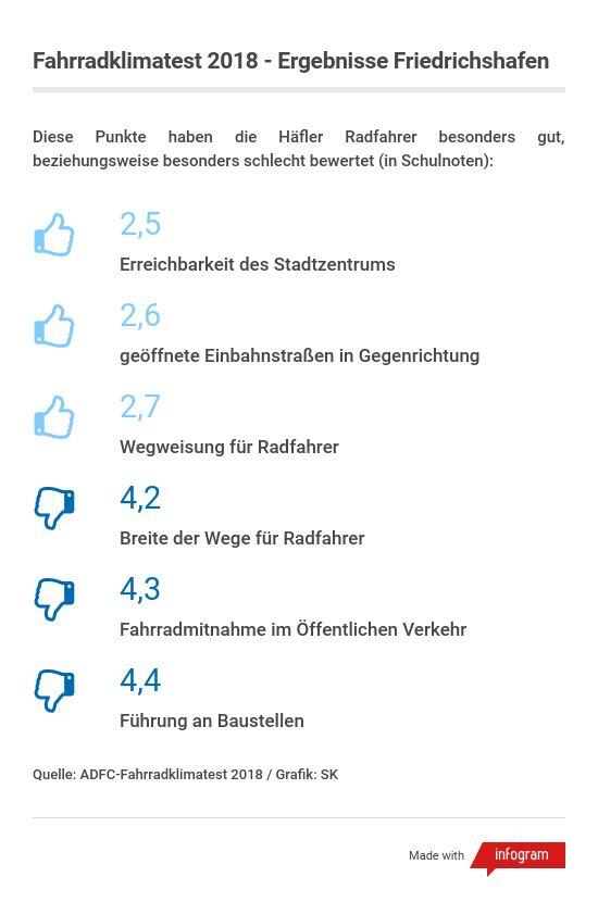 Bild 3: Friedrichshafen und Immenstaad schneiden beim Fahrradklimatest 2018 gut ab – doch es gibt noch Handlungsbedarf