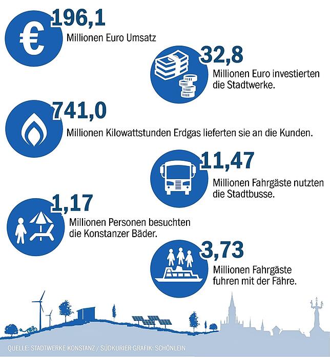Bild 1: Die Stadtwerke machen einen Verlust von 6 Millionen Euro. Wie geht es weiter mit dem Unternehmen?