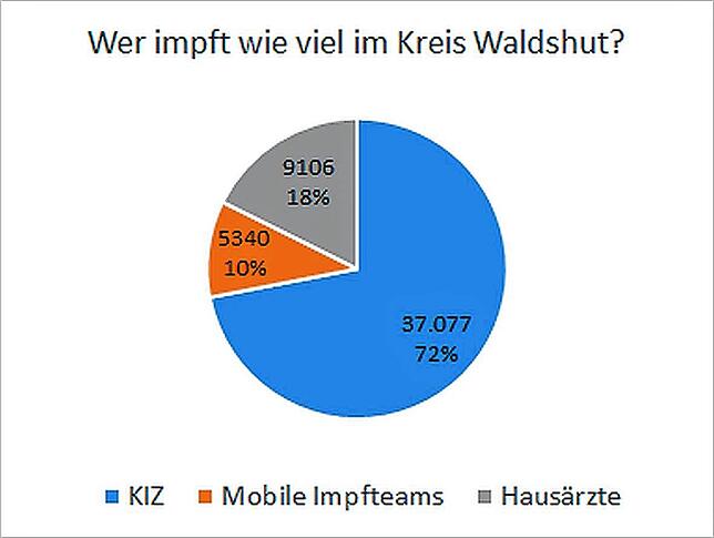 Die Impfungen in den Hausarztpraxen spielen schon eine bedeutende Rolle in der Impfkampagne.