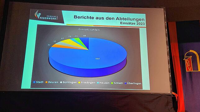 So teilen sich die Einsätze der Singener Feuerwehr auf die sieben Abteilungen im Jahr 2023 auf.