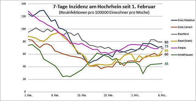 Das Infektionsgeschehen verläuft am Hochrhein aktuell sehr ähnlich.