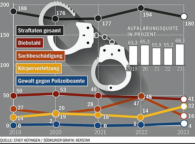 Bild 1: Mehr Körperverletzungen: Kriminalbilanz ist durchwachsen
