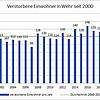 In den beiden Corona-Jahren 2021 und 2022 starben deutlich mehr Wehrer Einwohner als im langjährigen Jahresmittel.