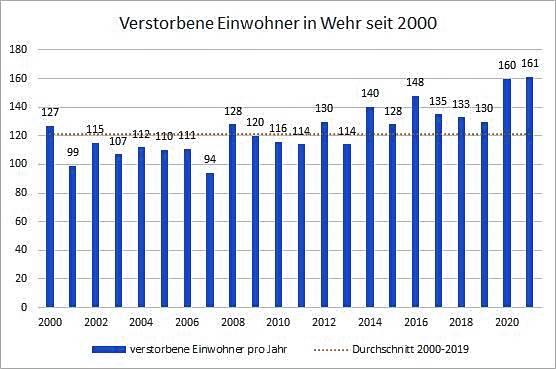 In den beiden Corona-Jahren 2021 und 2022 starben deutlich mehr Wehrer Einwohner als im langjährigen Jahresmittel.