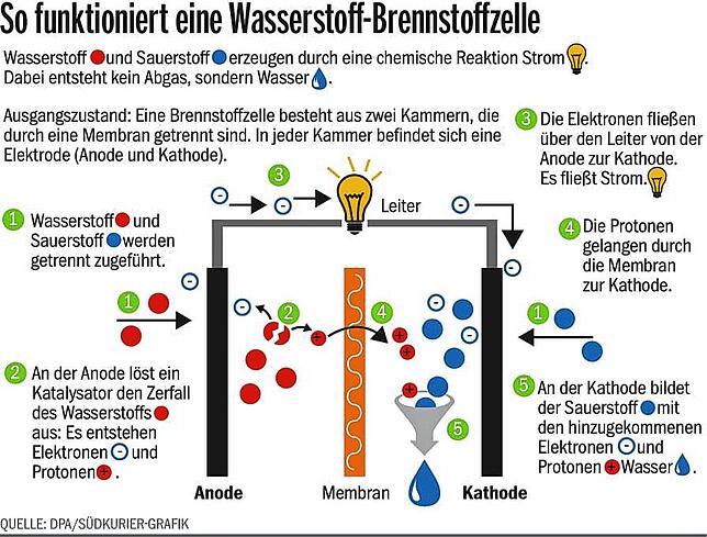 Bild 5: Wasserstoff soll zwischen Basel und Waldshut in einer 58 Kilometer langen Leitung fließen