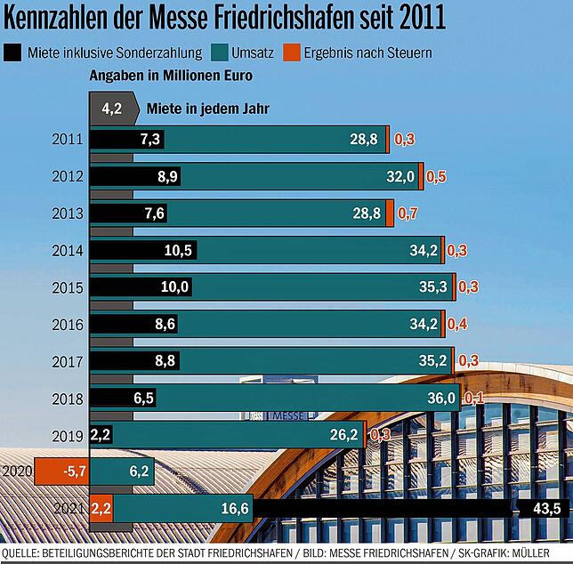 Bild 3: Lässt die Messe ihre  Hallen langsam vergammeln?