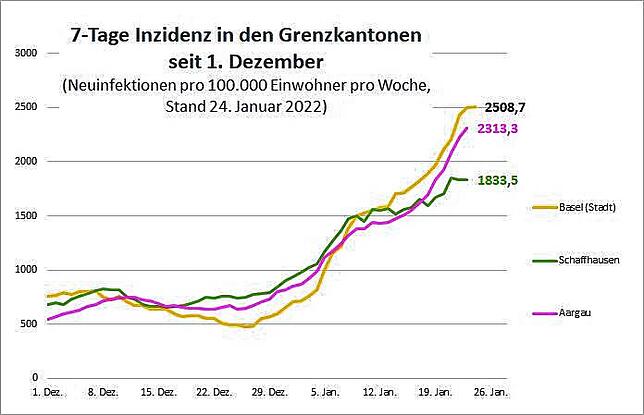 Eine Inzidenz von 2500 bedeutet: Innerhalb einer Woche haben sich 2,5 Prozent der Bevölkerung infiziert.