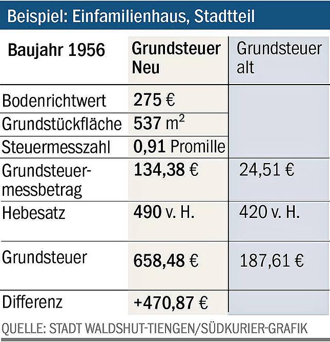 Bild 4: Neuregelung der Grundsteuer: Wer künftig stärker zur Kasse gebeten wird – und wer nicht