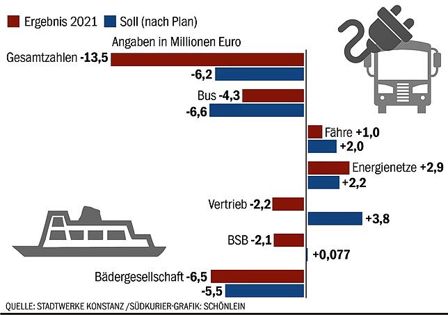Bild 1: Die Stadtwerke fahren 13,5 Millionen Euro Verlust ein. Was sind die Gründe dafür?