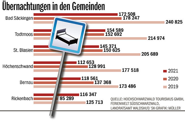 Bild 1: Mehr als 800.000 Übernachtungen 2021: Das sind die sechs Großen im Tourismus des Kreises Waldshut