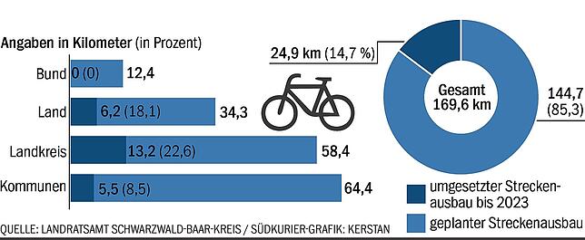 Bild 2: Radwegeausbau: Schwarzwald-Baar plant mehr Kilometer