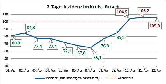 Drei Mal über 100: Der Landkreis Lörrach muss die Corona-Notbremse ziehen, die ab Donnerstag gilt.