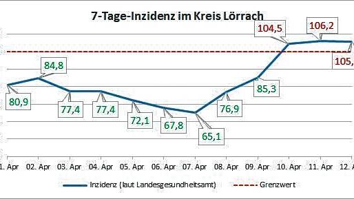 Drei Mal über 100: Der Landkreis Lörrach muss die Corona-Notbremse ziehen, die ab Donnerstag gilt.