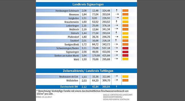 Bild 2: Enorme Unterschiede in der Region: So viel kostet unser Wasser