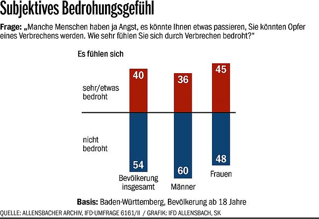 Trotz des insgesamt hohen Sicherheitsgefühls ist die Sorge, persönlich durch Kriminalität gefährdet zu sein, relativ weit verbreitet: ...