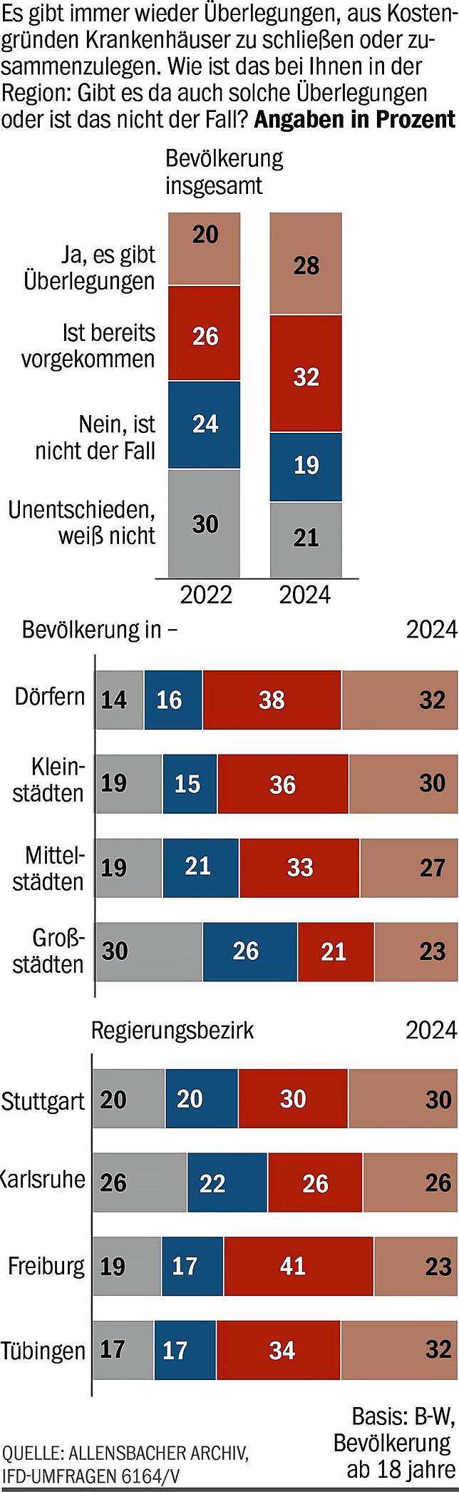 Zusammenlegung von Krankenhäusern.