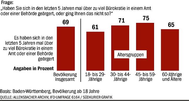 Bild 6: Ämter, Steuer, Gesundheitsthemen: Baden-Württemberger verzweifeln an Bürokratie