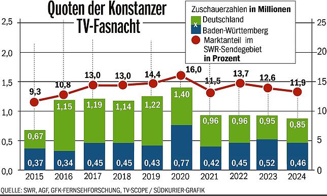 Bild 3: Heimatstolz oder Fremdschämen? Warum die SWR-Fasnacht im Konzil so polarisiert