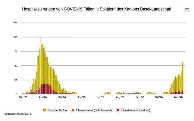 Übersicht über die Hospitalisierungen von Covid-19-Patienten seit Pandemiebeginn im Kanton Basel-Landschaft. Stand: 8. November 2020, ...