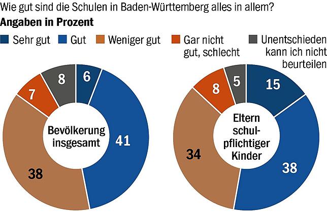 Bild 1: Baden-Württemberger sorgen sich wegen Deutsch-Defiziten: Schlechtes Zeugnis für das Bildungssystem